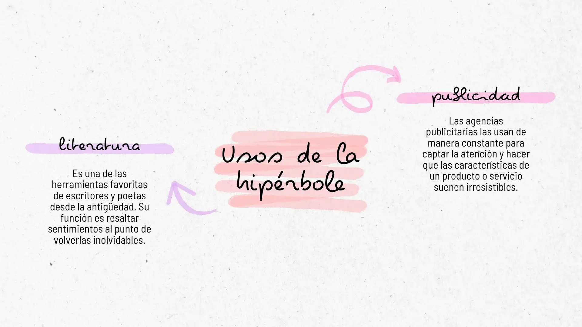 Usos de la hipérbole en publicidad y literatura