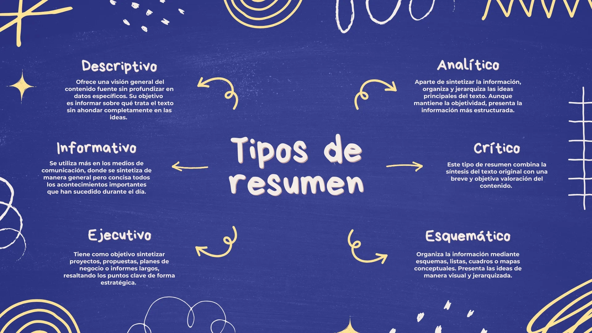 Mapa mental que muestra los diferentes tipos de resumen