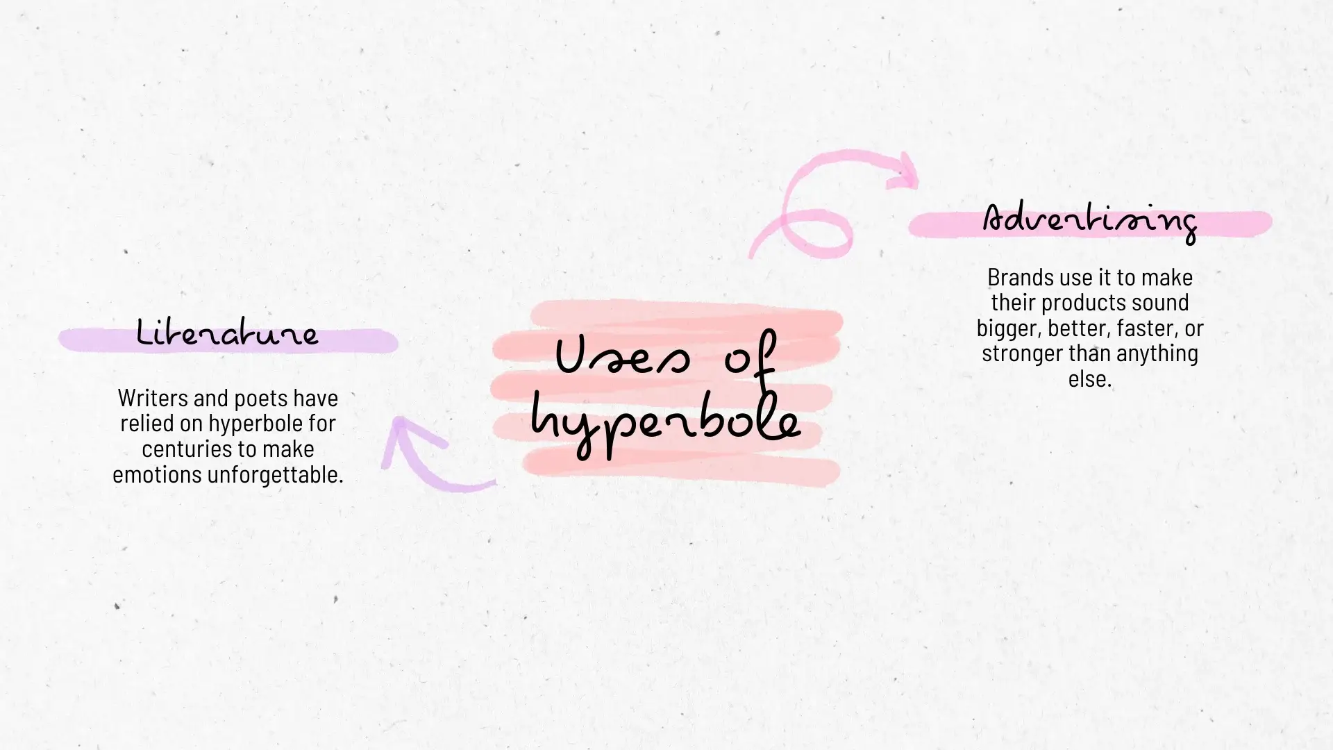 Uses of hyperbole in advertising and literature