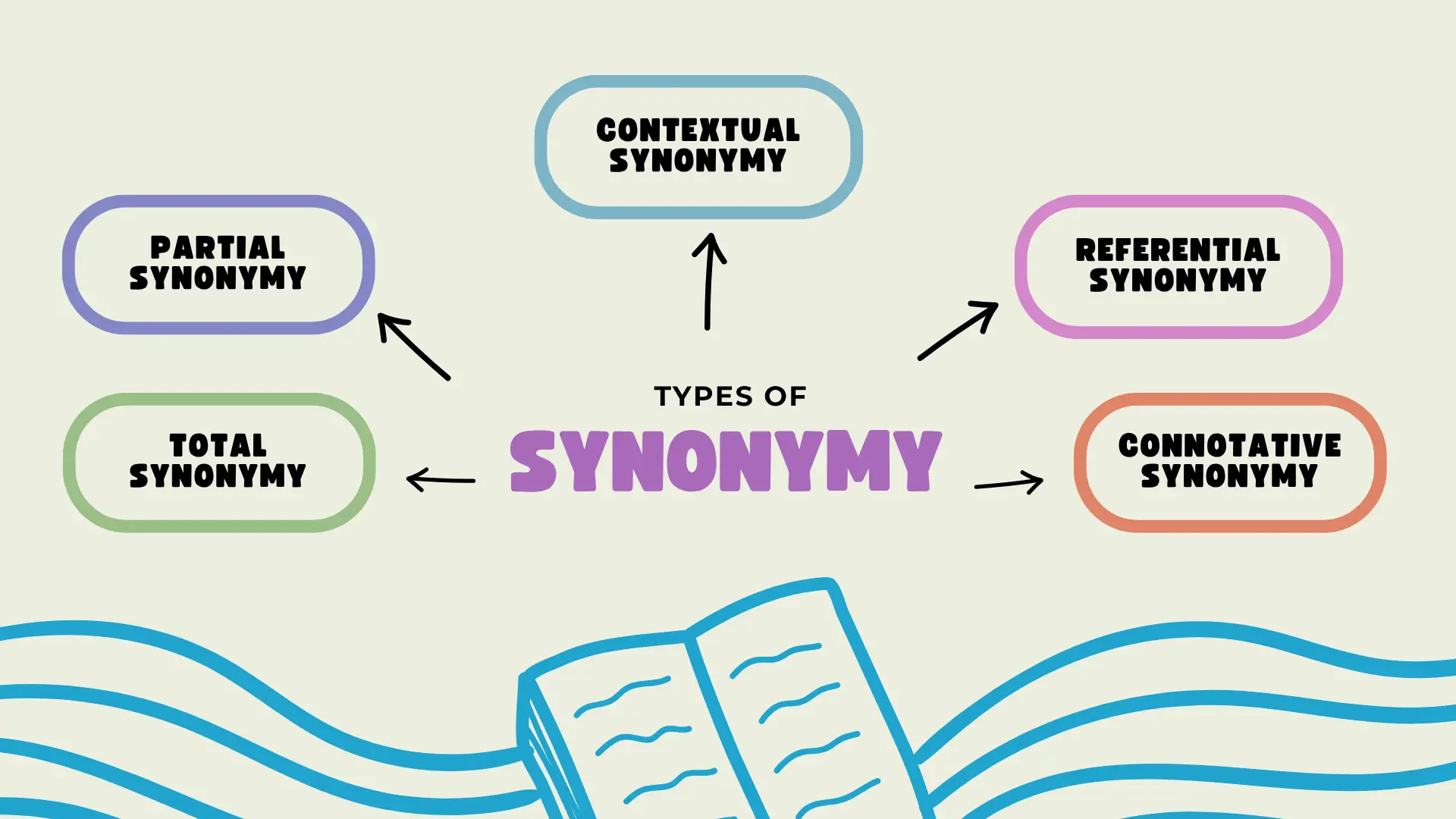 Types of synonymy: Total, partial, contextual, referential, and connotative