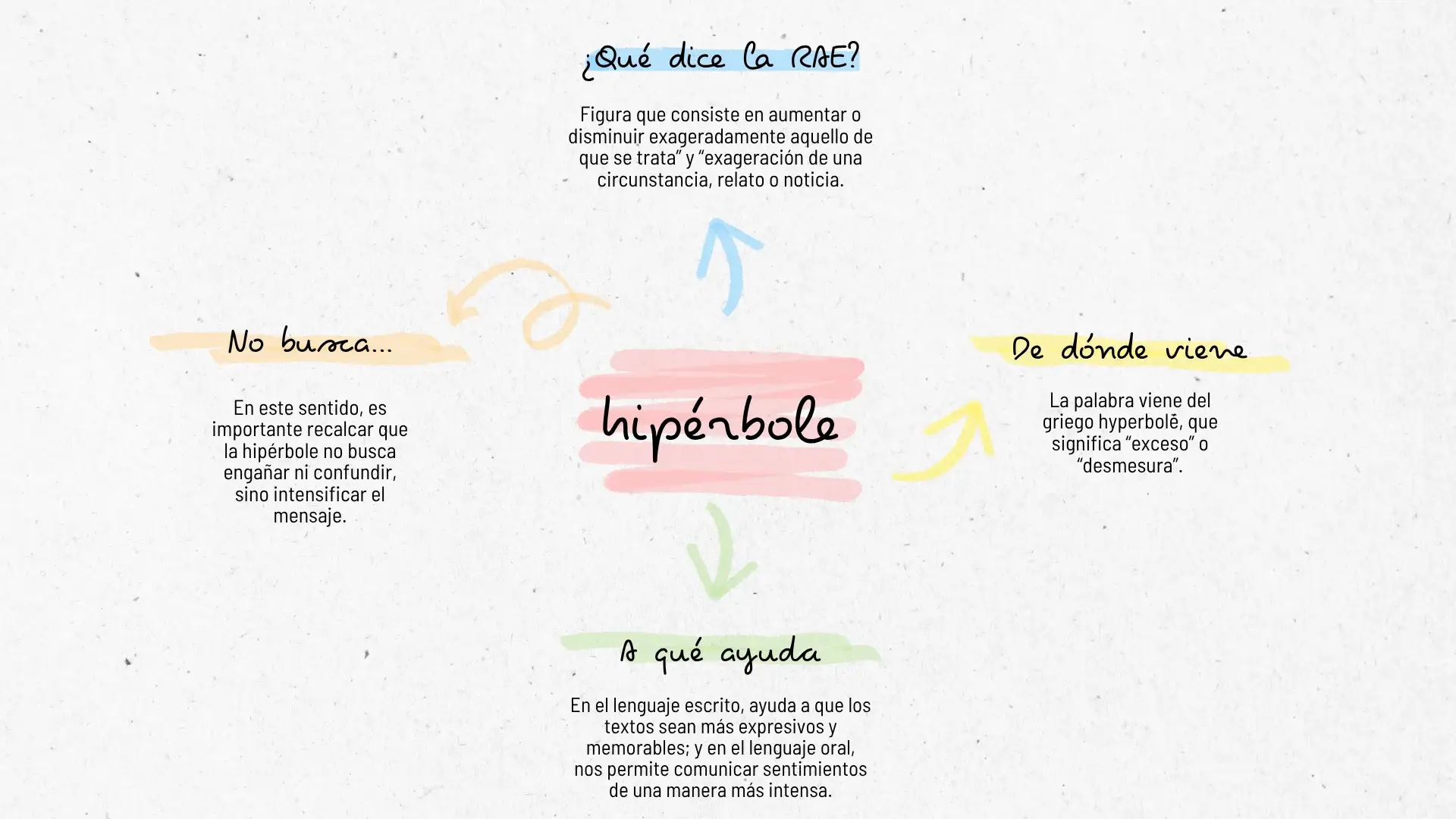¿Qué es la hipérbole, qué busca, de dónde viene y a qué ayuda?