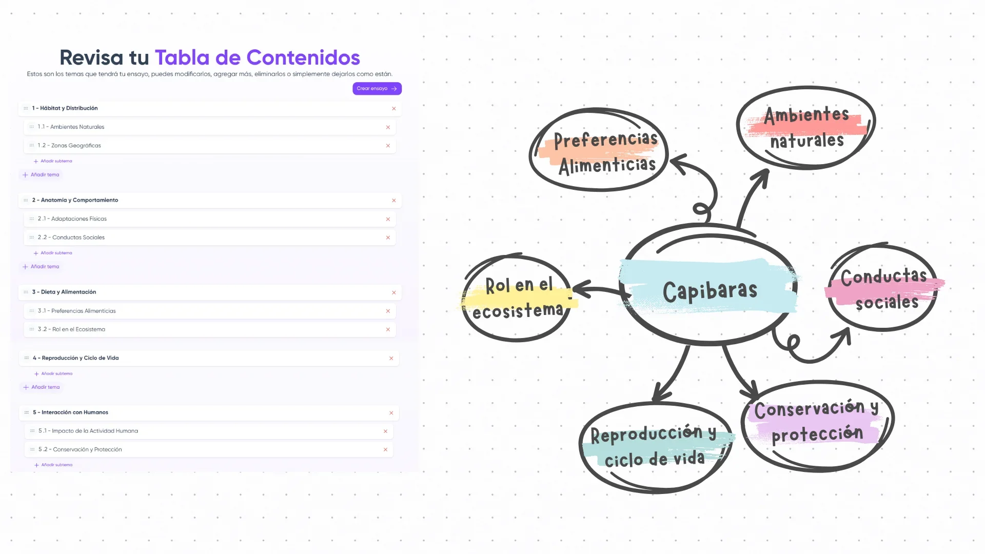 Subtemas del mapa mental de los Capibaras obtenidos desde el Creador de Ensayos de Parafrasist