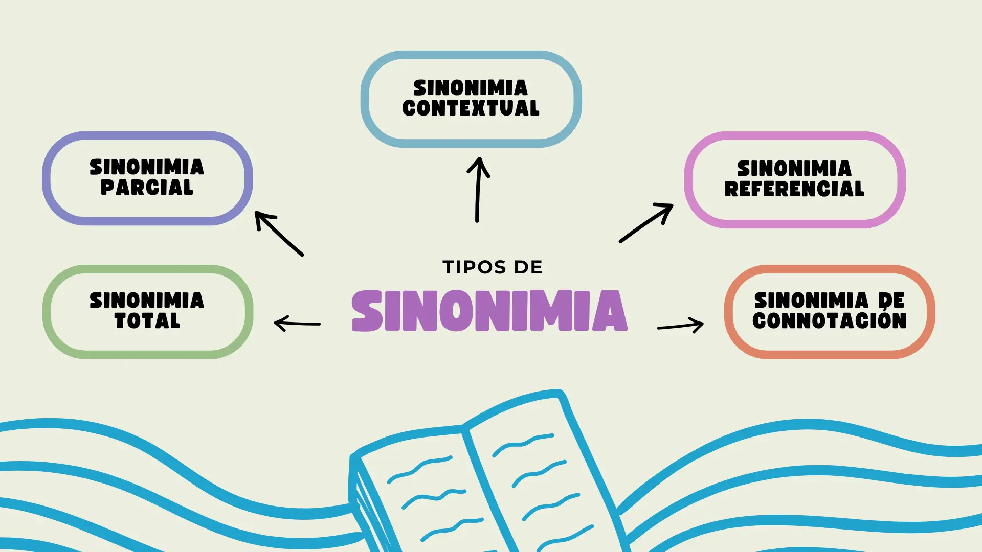 Tipos de sinonimia: Total, parcial, contextual, referencial y de connotación