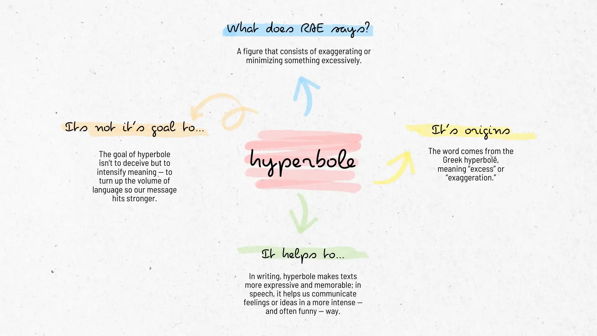 What is hyperbole, what does it seek, where does it come from, and what does it help with?